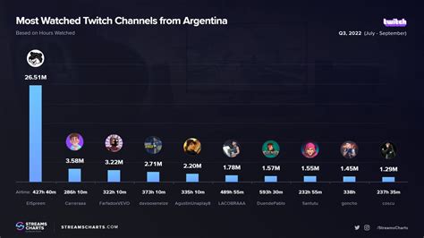 streamer argentina|Most popular Argentinian Twitch streamers in Q3 2022